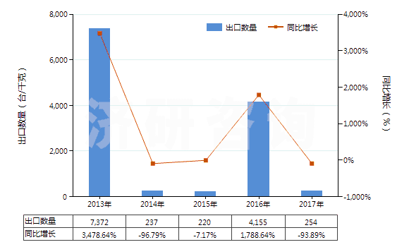 2013-2017年中國牙輪直徑<380mm的采礦鉆機(jī)(自推進(jìn)的)(HS84305039)出口量及增速統(tǒng)計(jì) 2013-2017年中國牙輪直徑<380mm的采礦鉆機(jī)(自推進(jìn)的)(HS84305039)出口量及增速統(tǒng)計(jì)